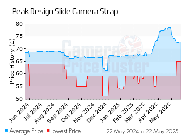Best Price History for the Peak Design Slide Camera Strap